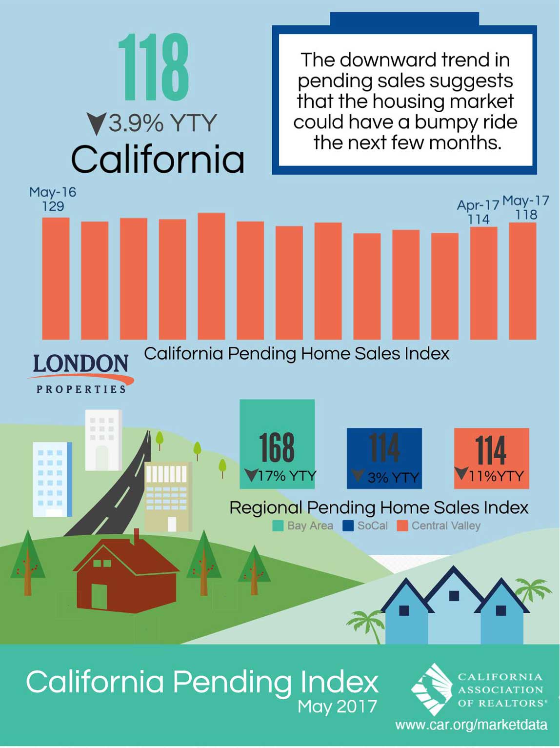 California Pending Index May 2017
